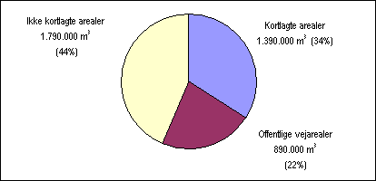 Figur 3.3 Anmeldt overskudsjord i Danmark fra kortlagte og ikke kortlagte arealer samt vejarealer i 2001 (Opskalering af Kommuneundersøgelsen bilag A).