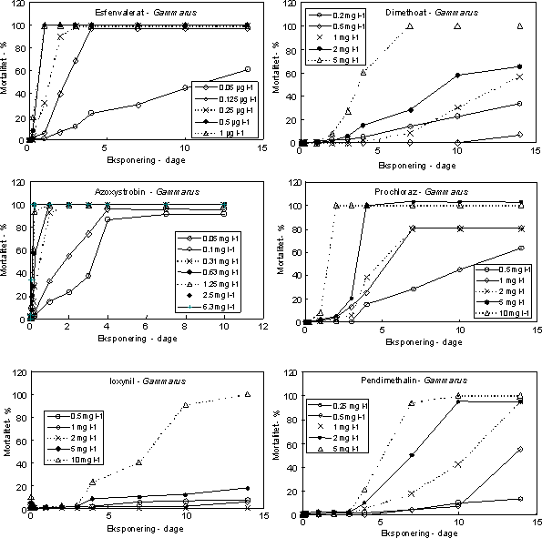 Figur 19. Mortalitet hos Gammarus pulex som funktion af pesticidkoncentration og varighed af eksponering. Øverst: insekticiderne esfenvalerat og dimethoat;Midt: fungiciderne azoxystrobin og prochloraz; nederst: herbiciderne: ioxynil og pendimethalin. Eksponeringen til azoxyxterbin blev afsluttet efter 10 dage da mortaliteten i kontrollerne oversteg 10%.