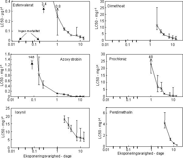 Figur 20. LC50 ( 95 % konfidensinterval) hos Gammarus pulex som funktion af eksponeringsvarighed. Øverst: insekticiderne esfenvalerat og dimethoat; Midt: fungiciderne azoxystrobin og prochloraz; Nederst: herbiciderne: ioxynil og pendimethalin. Toksiciteten af esfenvalerat, pendimethalin og ioxynil er baseret på målte koncentrationer (14C-mærkede stoffer). Toksiciteten af azoxystrobin, prochloraz og dimethoat er baseret på nominelle koncentrationer. Testede koncentrationer, der ikke medførte mortalitet er markeret på x-aksen.