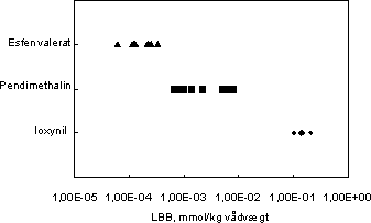 Figur 23. Lethal body burdens for esfenvalerat, pendimethalin og ioxynil.