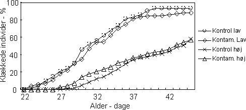 Figur 35. Procentvise kumulative andel af alle klækkede individer over en forsøgsperioden på 44 dage.