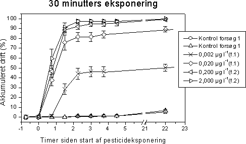 Figur 46. Akkumuleret drift af G. pulex under enkelt artsforsøgene med 30 minutters esfenvalerat eksponering. Den Akkumulerede drift er afbilledet som procent af individerne tilstede til tiden 0,75 timer (n), hvor tiden 0 timer indikerer start af esfenvalerat eksponering. Punkterne angiver gennemsnittet af de fire replikater med standard error. Bemærk bruddet på x-aksen om natten.