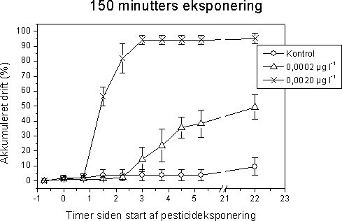 Figur 47 Akkumuleret drift af <em>G. pulex</em> under enkelt artsforsøget med 150 minutters esfenvalerat eksponering. Den akkumulerede drift er afbilledet som procent af individerne tilstede til tiden ÷0,75 timer (n), hvor tiden 0 timer indikerer start af esfenvalerat eksponering. Punkterne angiver gennemsnittet af de fire replikater med standard error. Bemærk bruddet på x-aksen om natten.