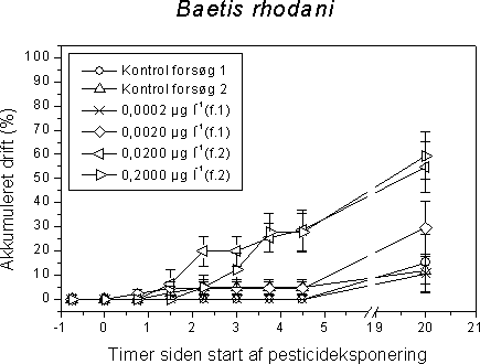 Figur 50A Akkumuleret drift af B. rhodani under samfundsforsøgene med 150 minutters esfenvalerat eksponering. Den akkumulerede drift er afbilledet som procent af individerne tilstede til tiden ÷0,75 timer (n), hvor tiden 0 timer indikerer start af esfenvalerat eksponering. Punkterne angiver gennemsnittet af de fire replikater med standard error. Bemærk bruddet på x-aksen om natten.