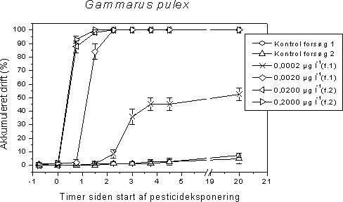 Figur 50B Akkumuleret drift af <em>G. pulex</em> under samfundsforsøgene med 150 minutters esfenvalerat eksponering. Den akkumulerede drift er afbilledet som procent af individerne tilstede til tiden ÷0,75 timer (n), hvor tiden 0 timer indikerer start af esfenvalerat eksponering. Punkterne angiver gennemsnittet af de fire replikater med standard error.