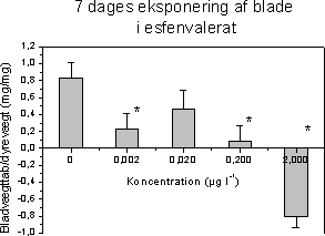 Figur 54 Nedbrydningen af detritus efter syv dages eksponering af elleblade i esfenvalerat er afbilledet som bladpladernes vægttab per mg dyr mod eksponeringskoncentration. Søjlediagrammerne angiver gennemsnittet af de 15 replikater med standard error. * indikerer at bladvægttabet er signifikant forskelligt fra kontrollerne (F-test, p<0,05)