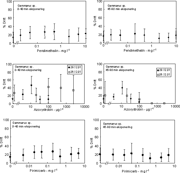 Resultater fra driftundersøgelser med Gammarus eksponeret til pendimethalin, azoxystrobin og pirmicarb i forskellige koncentrationer. Driften blev kvantificeret 0-40 min efter tilsætning af pesticid (venstre kolonne) og 45-90 efter tilsætning (højre kolonne). Værdierne viser gennemsnit for perioderne 95% konfidensintervaller.