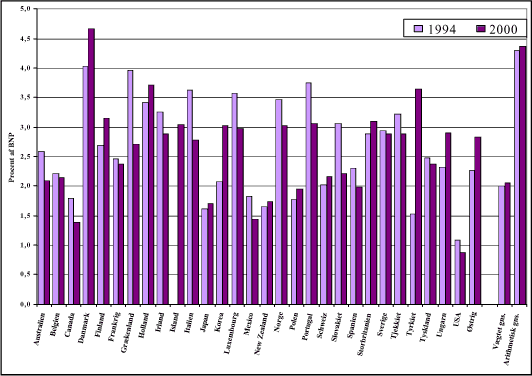Figur 4.3: Grønt provenu i pct. af BNP i OECD-landene