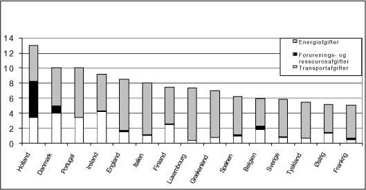 Figur 4.4 Miljørelaterede afgifter i pct. af samlet skatteprovenu i EU, 1999