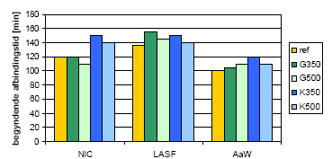 Figur 3.6: Begyndende afbindingstid jf DS/EN 196-3. Forkortelser: NIC – Norsk Industricement; LASF – Lavalkali Sulfatbestandig cement; AaW – Aalborg White® cement.