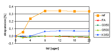 Figur 3.8: Alkali/kisel-ekspansion målt for prøveemner med reaktivt sand (Nymølle-sand)