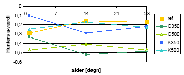Figur 3.16: Målinger af rød/grøn-balance.