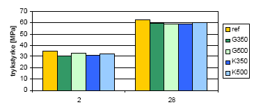 Figur 3.18: Styrkeudvikling for hvid beton til farvemålinger.