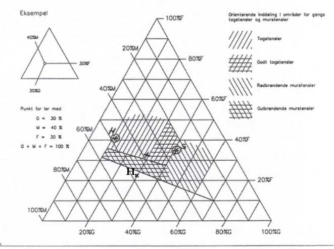 Figur 4.1. Kornstørrelsesfordeling (HR: Referenceblanding, Hammershøj Teglværk, H:lerblanding, Hammershøj Teglværk, S: Strygeler, Sønderskov Teglværk)