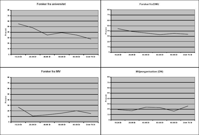 signifikante aldersmæssige variationer