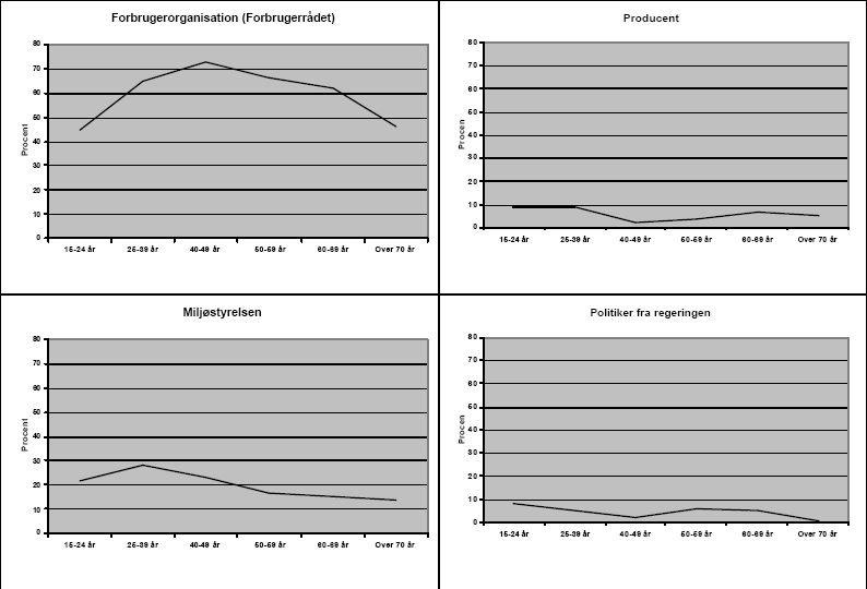 signifikante aldersmæssige variationer