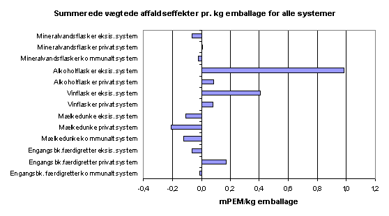 Figur 9.2: opsummerede affaldseffekter pr. kg emballage for de alternative bortskaffelsessystemer.