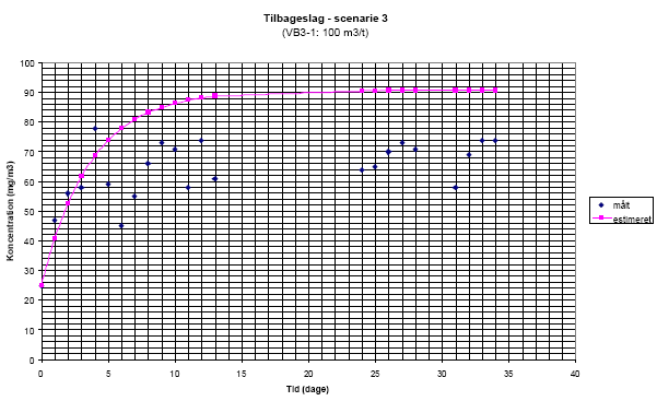 Tilbageslag - scenarie 3(VB3-1: 100 m3/t)