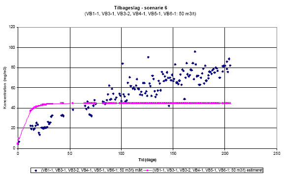 Figur 2.8 Stigningsforløb - driftsscenarium 6.