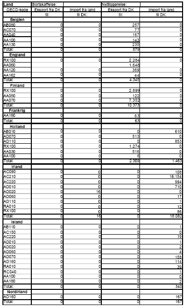 Tabel 19. Import og eksport af anmeldelsespligtigt affald i 2002. Angivet i tons.