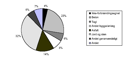Figur 15. Affald fra byggeri og anlæg 2002 opdelt på blandede og udsorterede fraktioner
