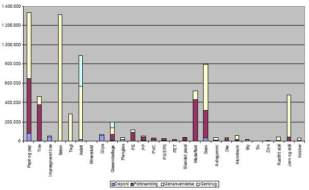 Figur 20. De behandlede materialemængder fordelt på behandlingsform og materiale (tons). Slam er angivet som 20% tørstofindhold.