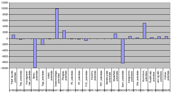 Figur 26. Muligheder for yderligere besparelser i deponeringsbehov for de forskellige materialer opgjort i 10PE (personækvivalenter)