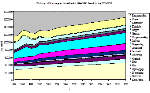 Figur 27 Udvikling i affaldsmængder, historiske data 1994-2000, fremskrivning 2001-2020