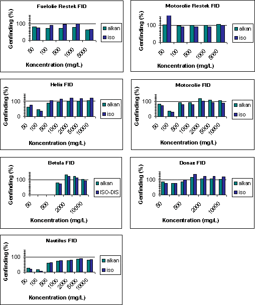 Figur 7-3. Søjlediagrammer, der viser genfindingen af forskellige olier med hhv. n-alkan standard og ISO/DIS standard.