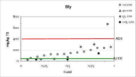 Figur 5.2 Fraktilplot for bly – Testareal C – Guldbergs Plads