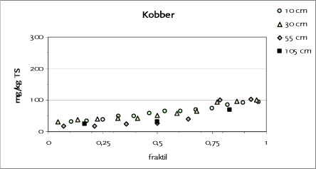 Figur 5.3 Fraktilplot for kobber – Testareal C – Guldbergs Plads