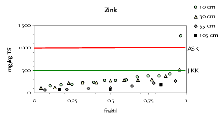 Figur 5.4 Fraktilplot for zink – Testareal C – Guldbergs Plads