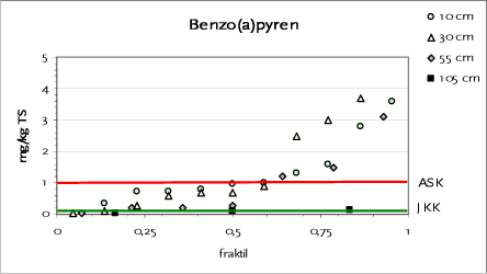 Figur 5.5 Fraktilplot for BaP – Testareal C – Guldbergs Plads