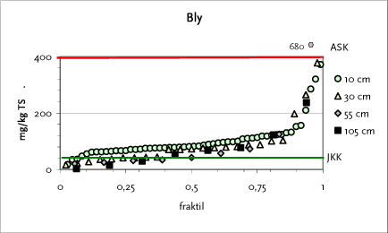 Figur 6.2 Fraktilplot for bly – Testareal D – Banefløjen