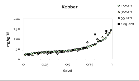 Figur 6.3 Fraktilplot for kobber – Testareal D – Banefløjen