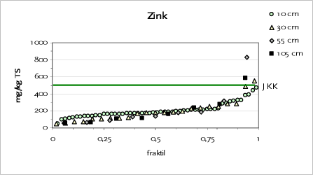Figur 6.4 Fraktilplot for zink – Testareal D – Banefløjen