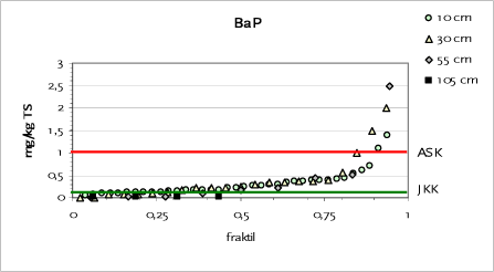 Figur 6.5 Fraktilplot for BaP – Testareal D – Banefløjen