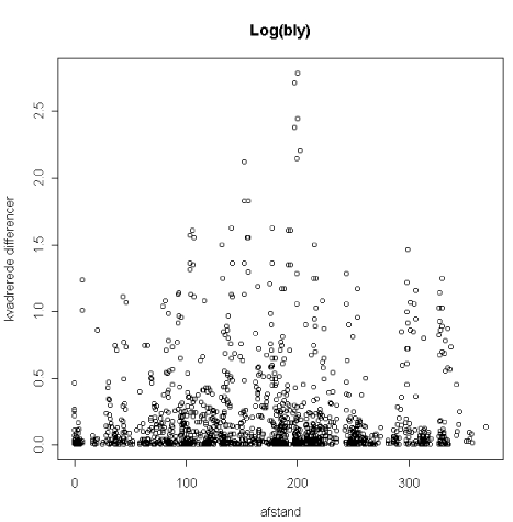 Figur 6.7 Plot af afstand versus kvadrerede differenser imellem logaritmetransformerede blydata for parvise prøvepunkter