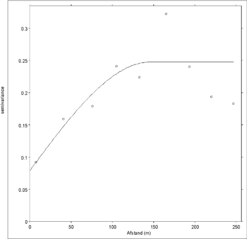 Figur 6.8 Semivariogram for bly. Sfærisk model med nugget og sill på henholdsvis 0,079 og 0,17. Range er 146 m