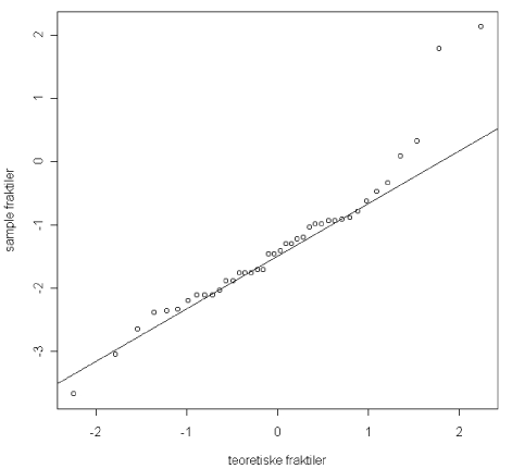 Figur.6.11 Q-Q-plot af logaritmetransformerede BaP-data (0,1 m’s dybde)