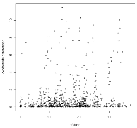 Figur 6.12 Plot af afstand versus kvadrerede differenser imellem logaritmetransformerede BaP-data for parvise prøvepunkter