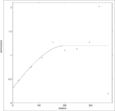 Figur 6.13 Semivariogram for BaP. Sfærisk model med nugget og sill på henholdsvis 0,31 og 0,88. Range er 200 m