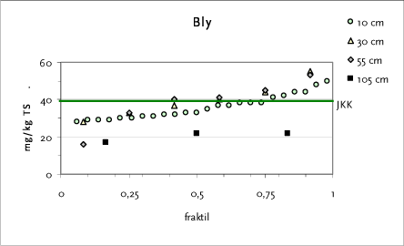 Figur 7.2 Fraktilplot for bly – Testareal E – Tingbjerg