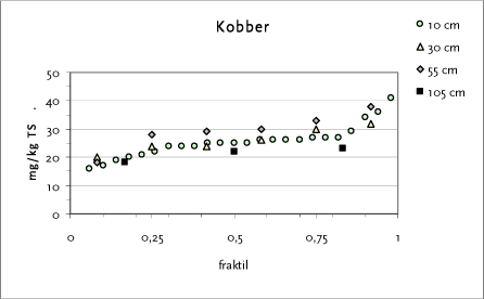 Figur 7.3 Fraktilplot for kobber – Testareal E – Tingbjerg