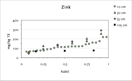 Figur 7.4 Fraktilplot for zink – Testareal E – Tingbjerg