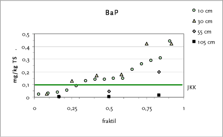 Figur 7.5 Fraktilplot for BaP – Testareal E – Tingbjerg