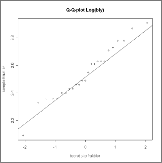 Figur 7.6 Q-Q-plot af fordelingen af de logaritmetransformerede blydata