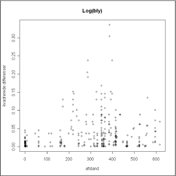 Figur 7.7 Scatterplot af afstand versus kvadrerede differenser imellem de logaritme-transformerede blykoncentrationer for alle parvise punkter