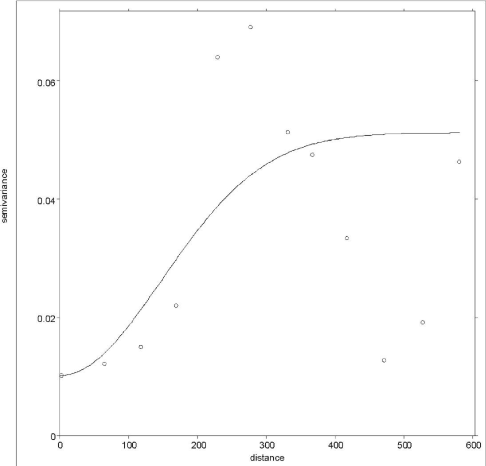 Figur 7.8 Semivariogram for bly. testareal E- Tingbjerg