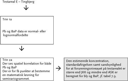 Figur 7.11 Sammenfatning over databehandling Testareal E – Tingbjerg